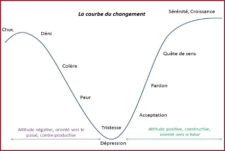 La courbe du changement - Avril 2020 | Catherine &Eacute;mond, Adm.A.