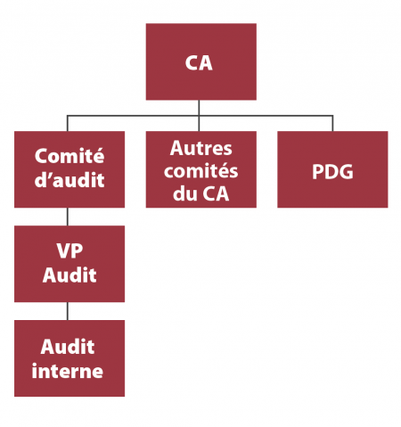 Le comit&eacute; d&rsquo;audit, une pierre angulaire de la gouvernance